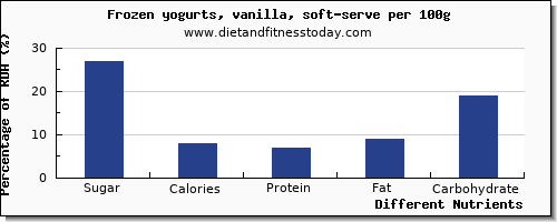 chart to show highest sugar in frozen yogurt per 100g